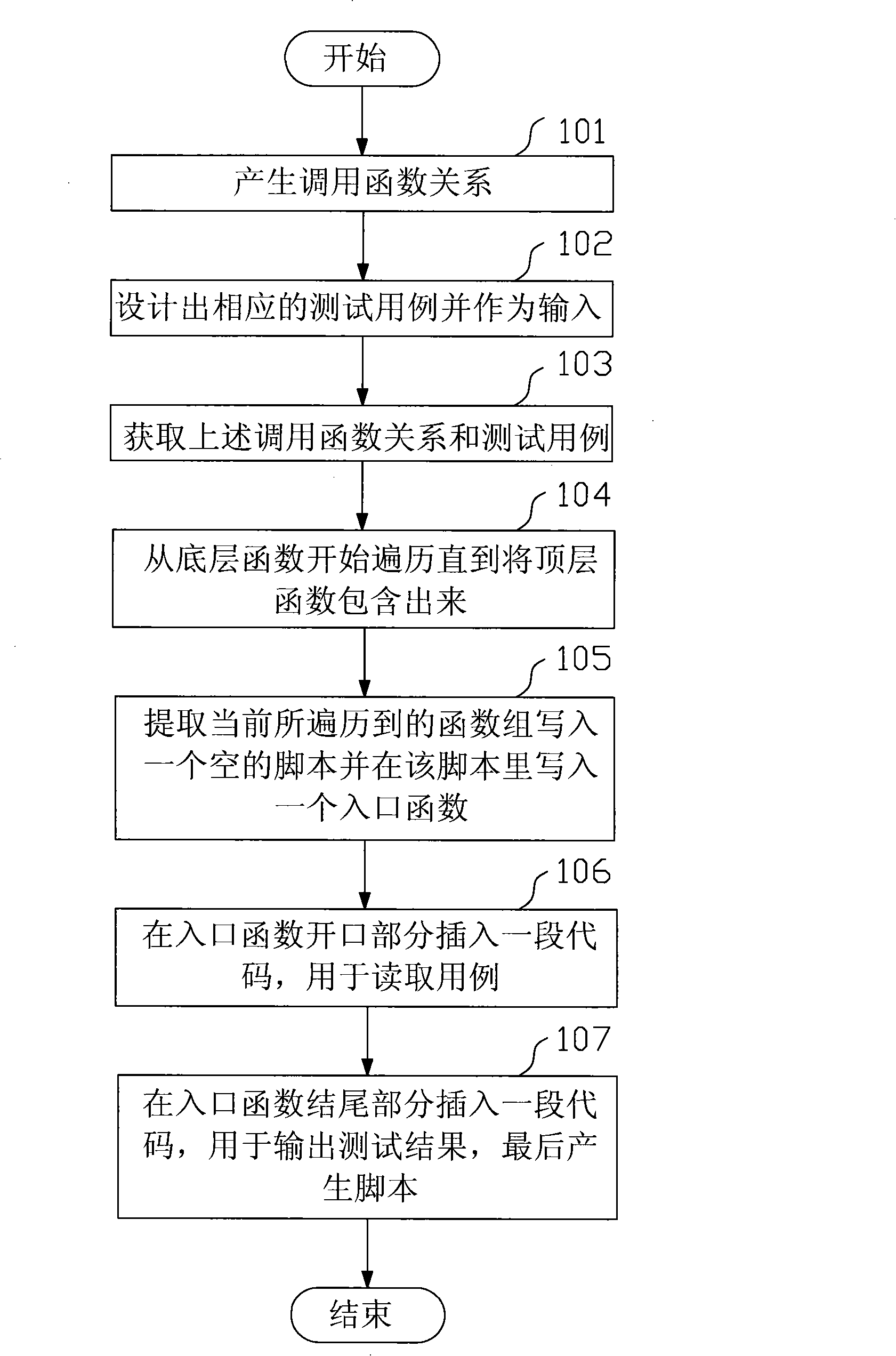 Method for generating and using automatic test script