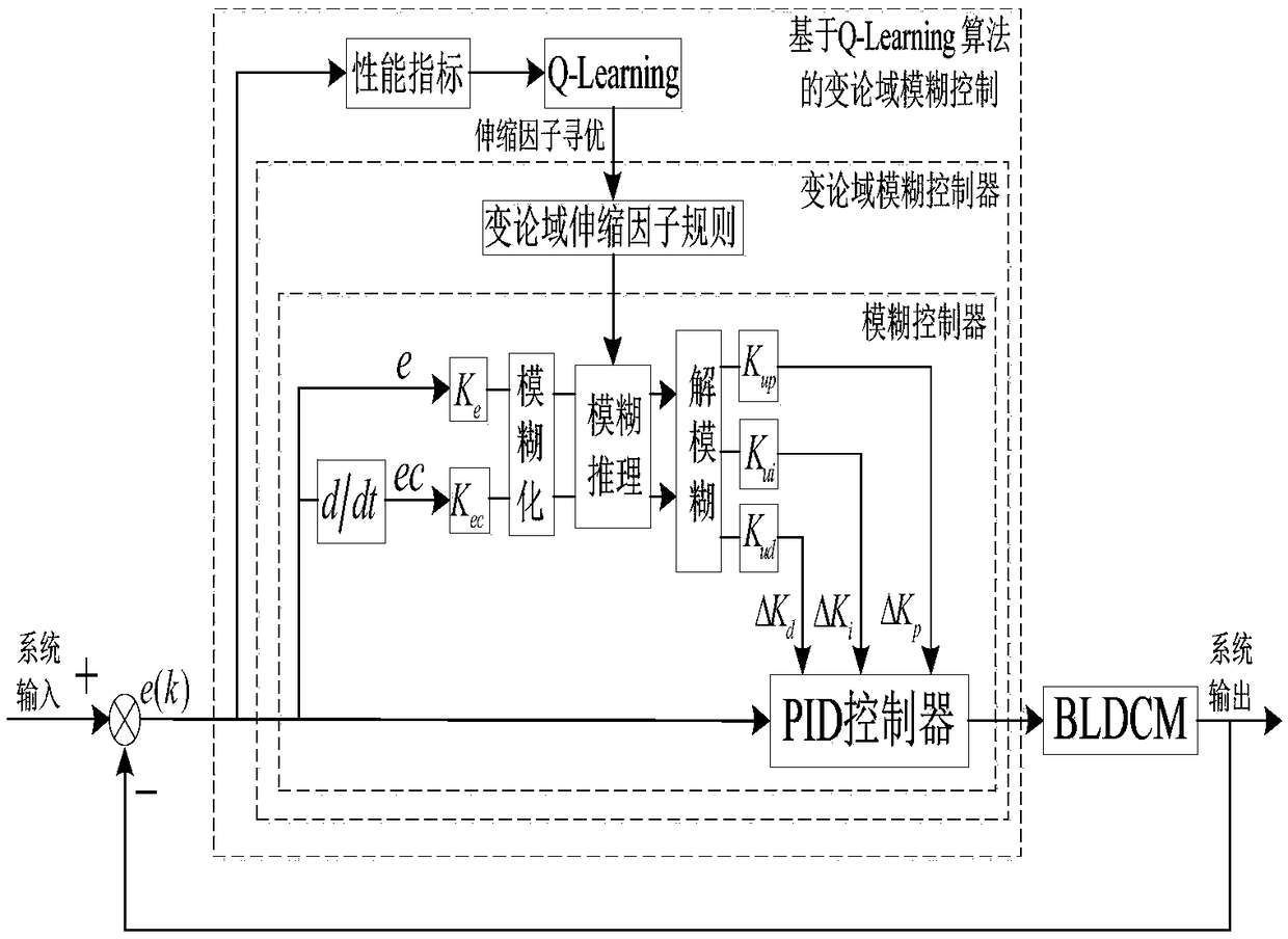 Brushless direct-current motor Q learning-based variable domain fuzzy control method