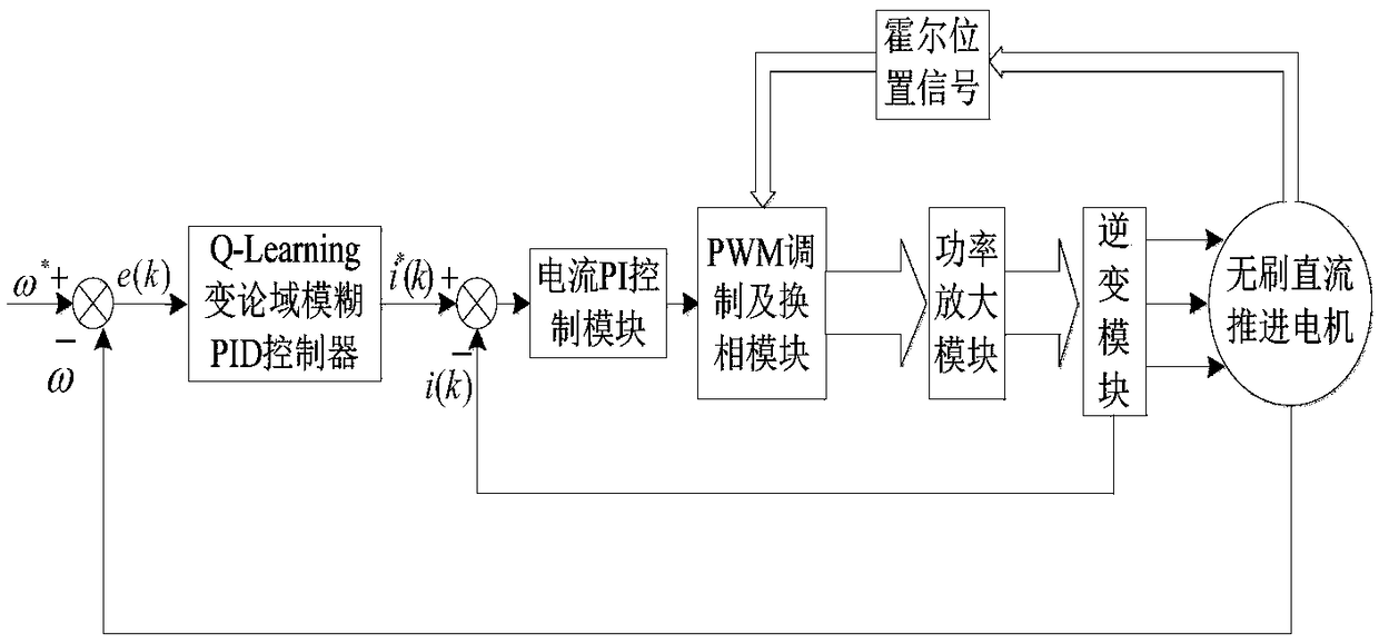 Brushless direct-current motor Q learning-based variable domain fuzzy control method