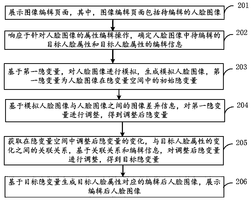 Face image editing method and device and storage medium