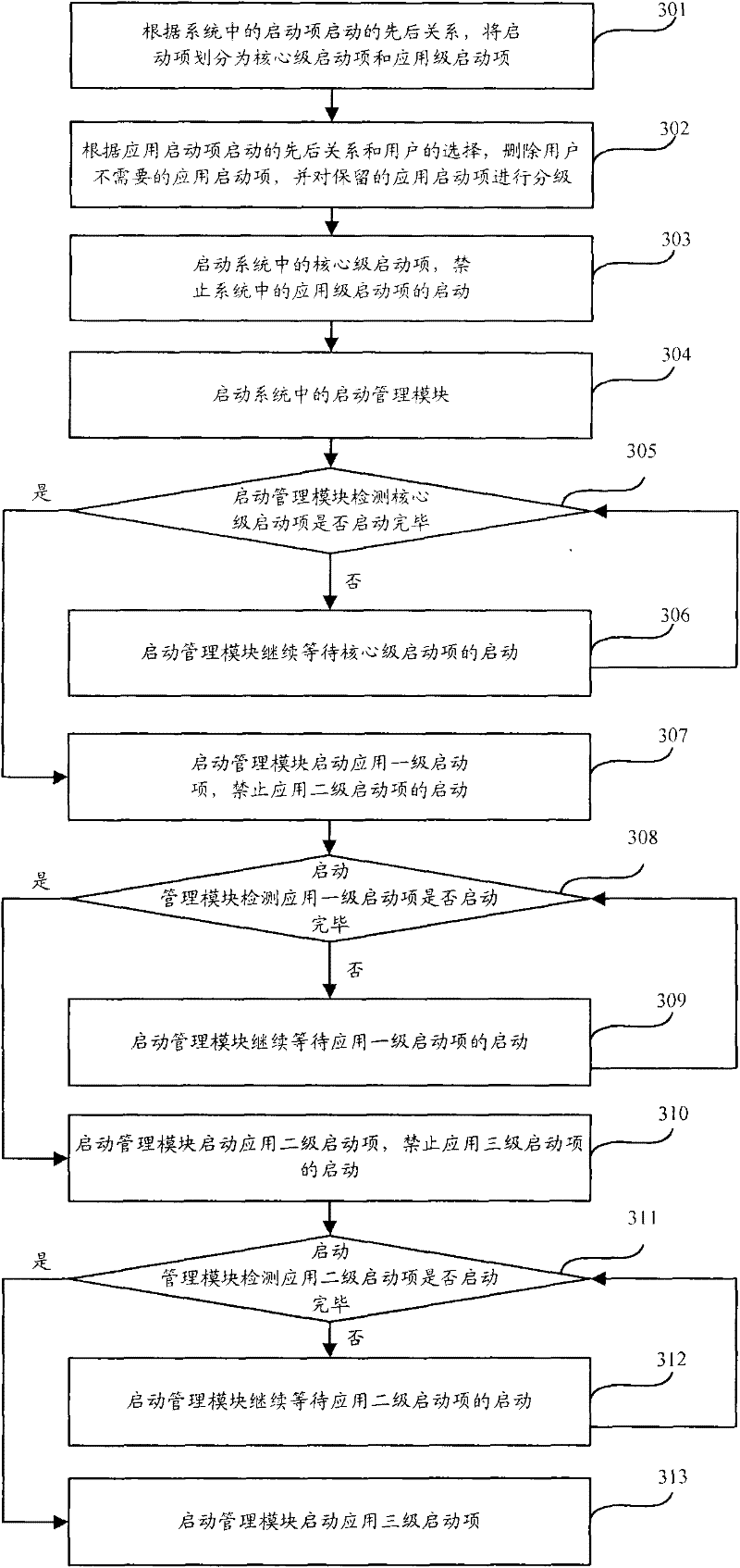 System starting method and apparatus