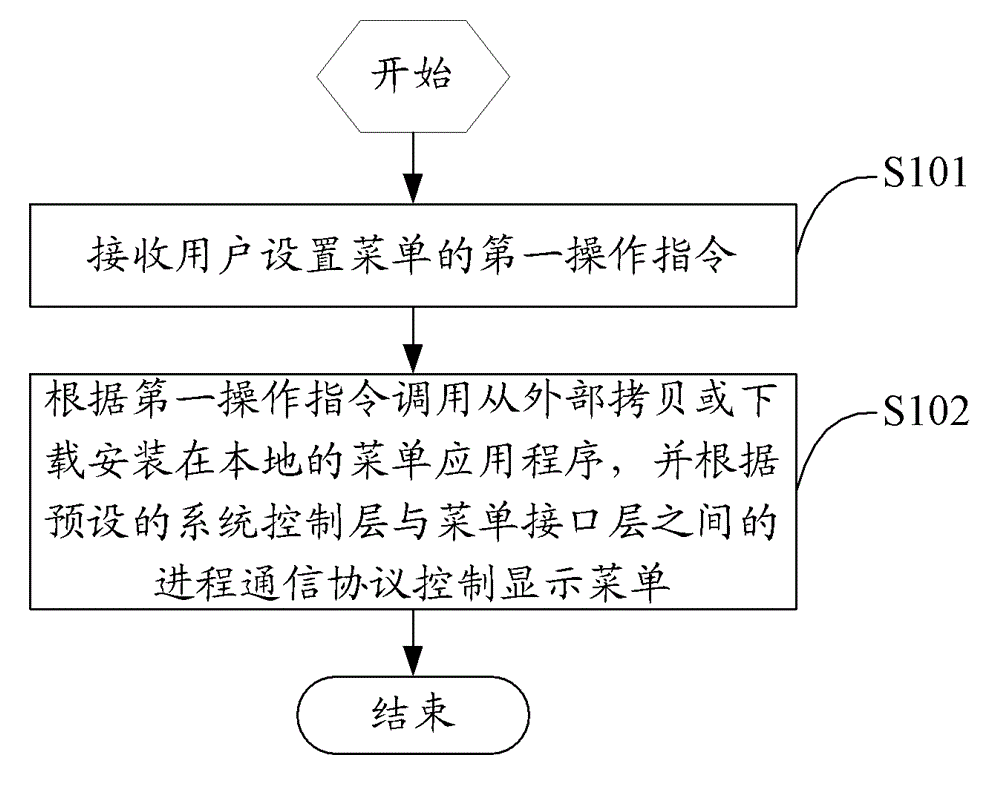 Separate menu display control method, device and terminal