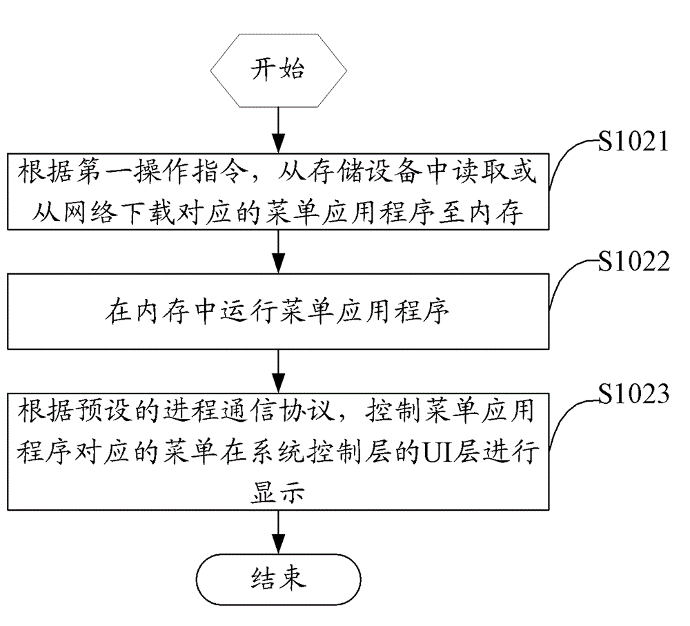 Separate menu display control method, device and terminal