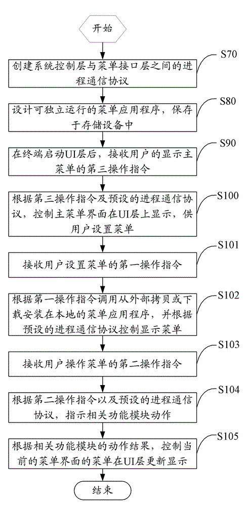 Separate menu display control method, device and terminal