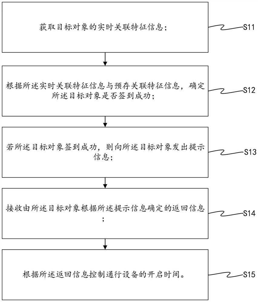 Meeting place sign-in method and device, machine readable medium and equipment