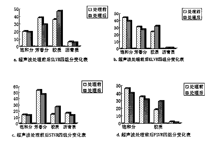 Raw material pretreatment method for improving light performance of residual oil