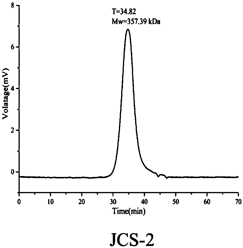 Preparation method of Jinchang jujube polysaccharide with immune modulating function and application thereof