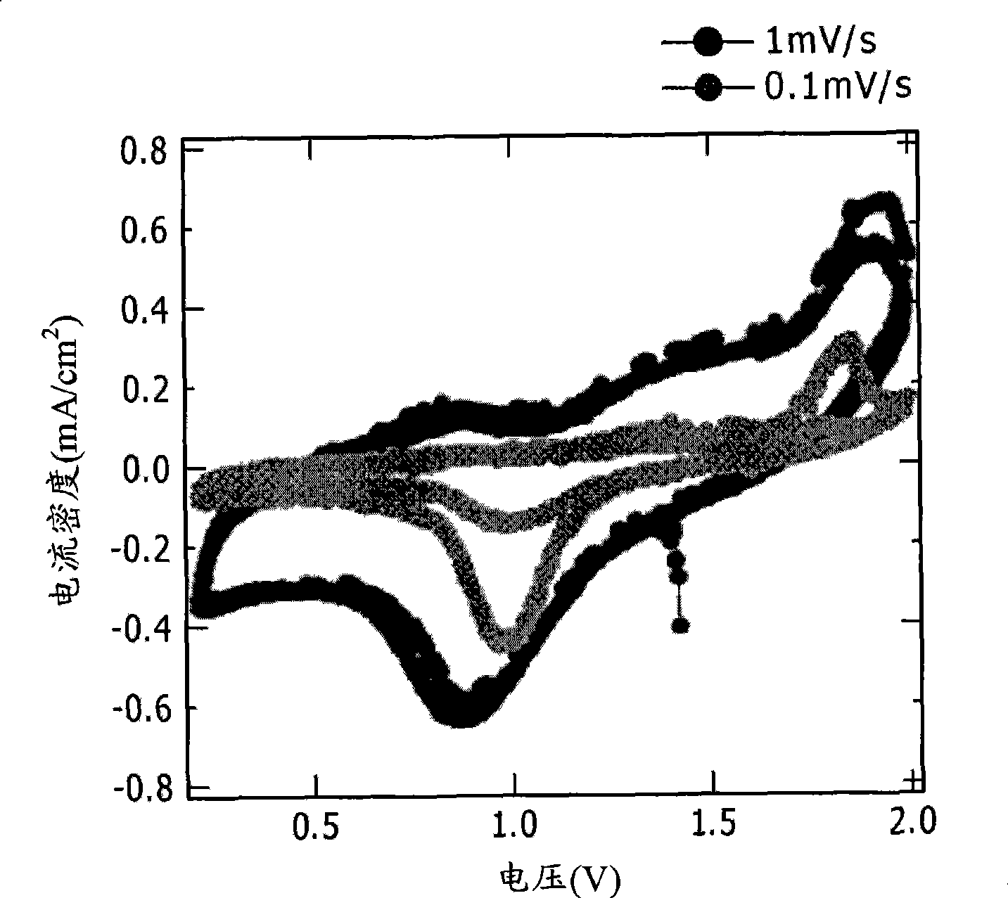 Electrochemical device