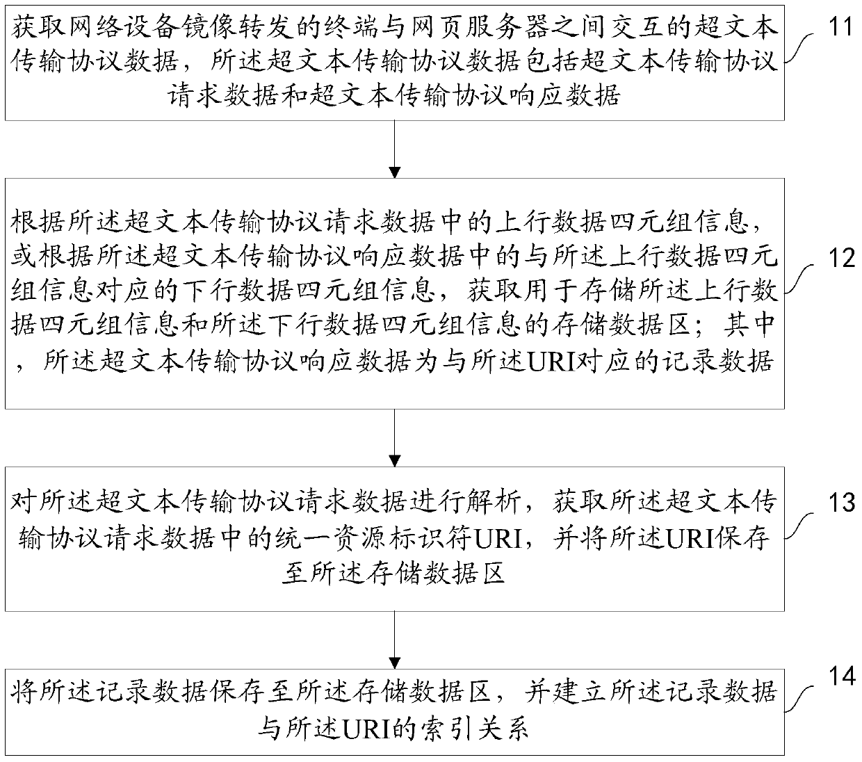 A hypertext transfer protocol data restoration method and device