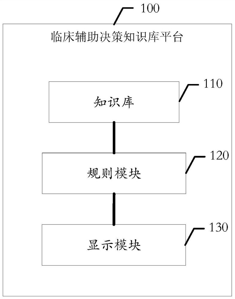 Clinical auxiliary decision knowledge base platform, and configuration method, device thereof and medium