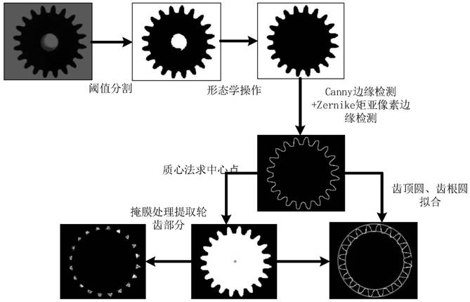 Automatic gear size parameter measurement method based on machine vision