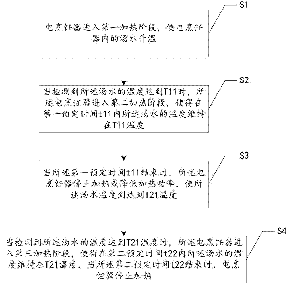 Control method and control device for poultry soup cooking