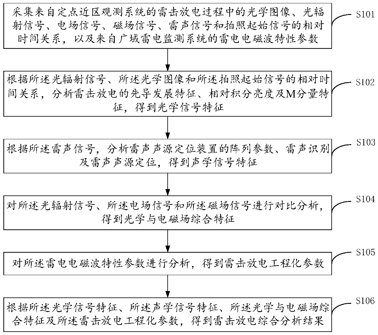 Lightning stroke discharge comprehensive analysis method, device and terminal equipment, and storage medium