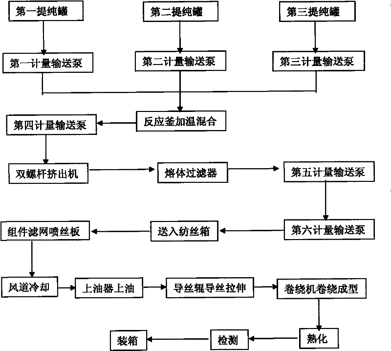 Equipment for producing molten direct spun superfine denier polyurethane fibers by guide silk stretching of double-way silk guide roller