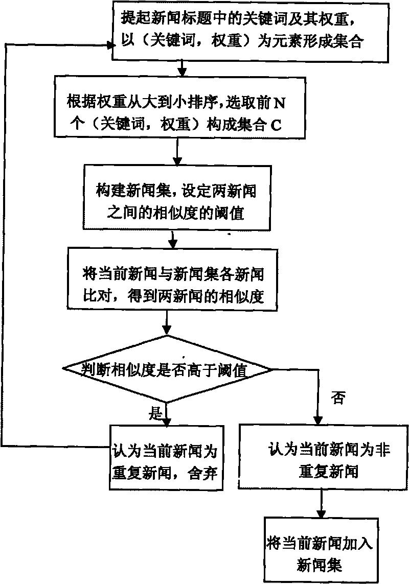 Method for constructing webpage crawler based on repeated removal of news