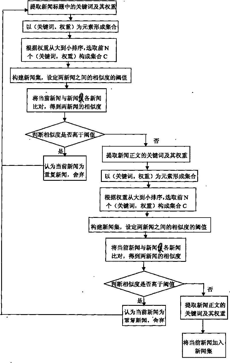 Method for constructing webpage crawler based on repeated removal of news