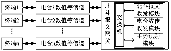 Information interaction method based on gesture recognition and Beidou satellites