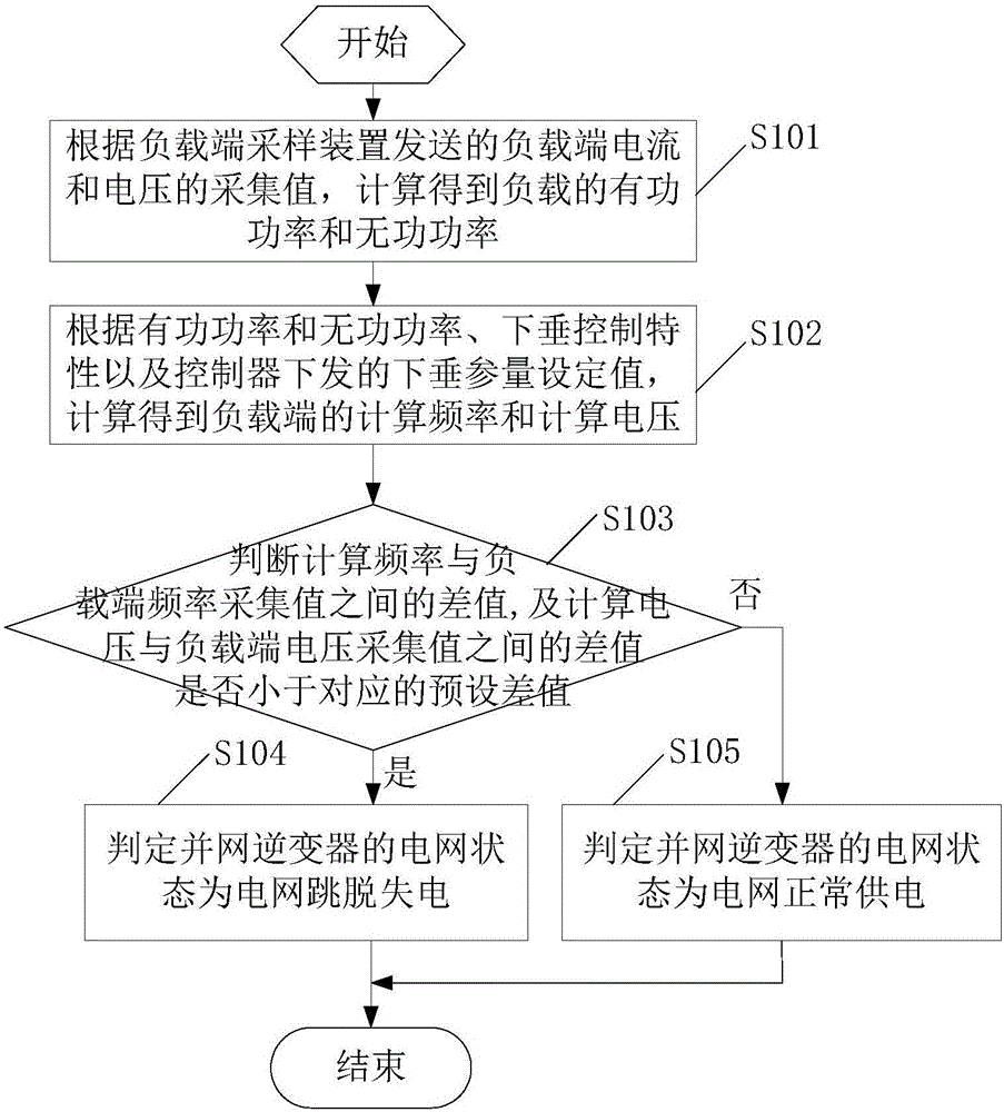 Power grid state detection method, device and static transfer switch cabinet