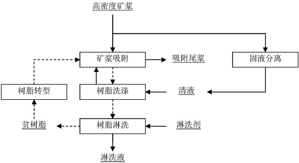 Device and method for extracting uranium from high-density ore pulp