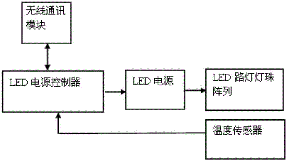 Large-power LED street lamp power supply circuit system and illumination power intelligent adjusting method