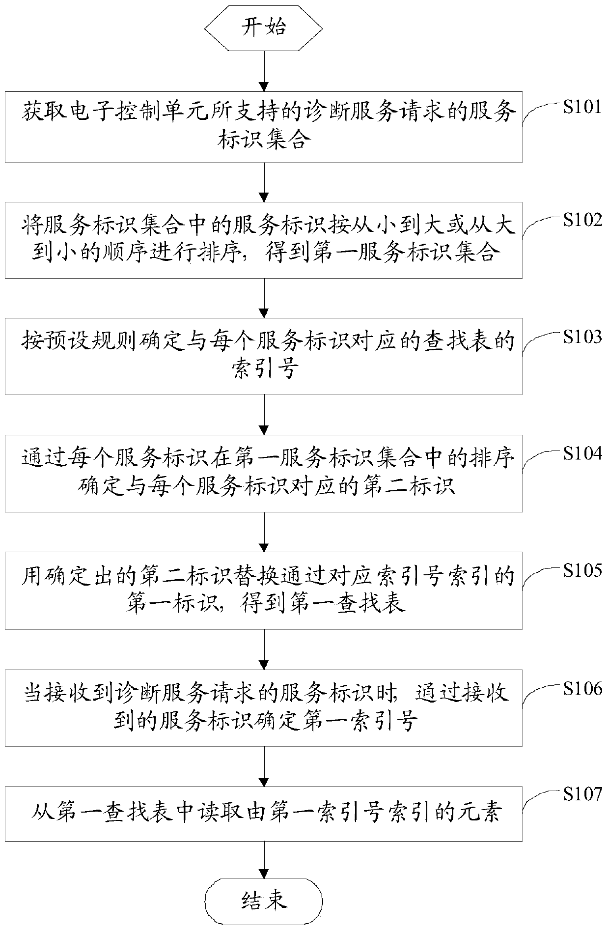 Method and device for searching service diagnosis request