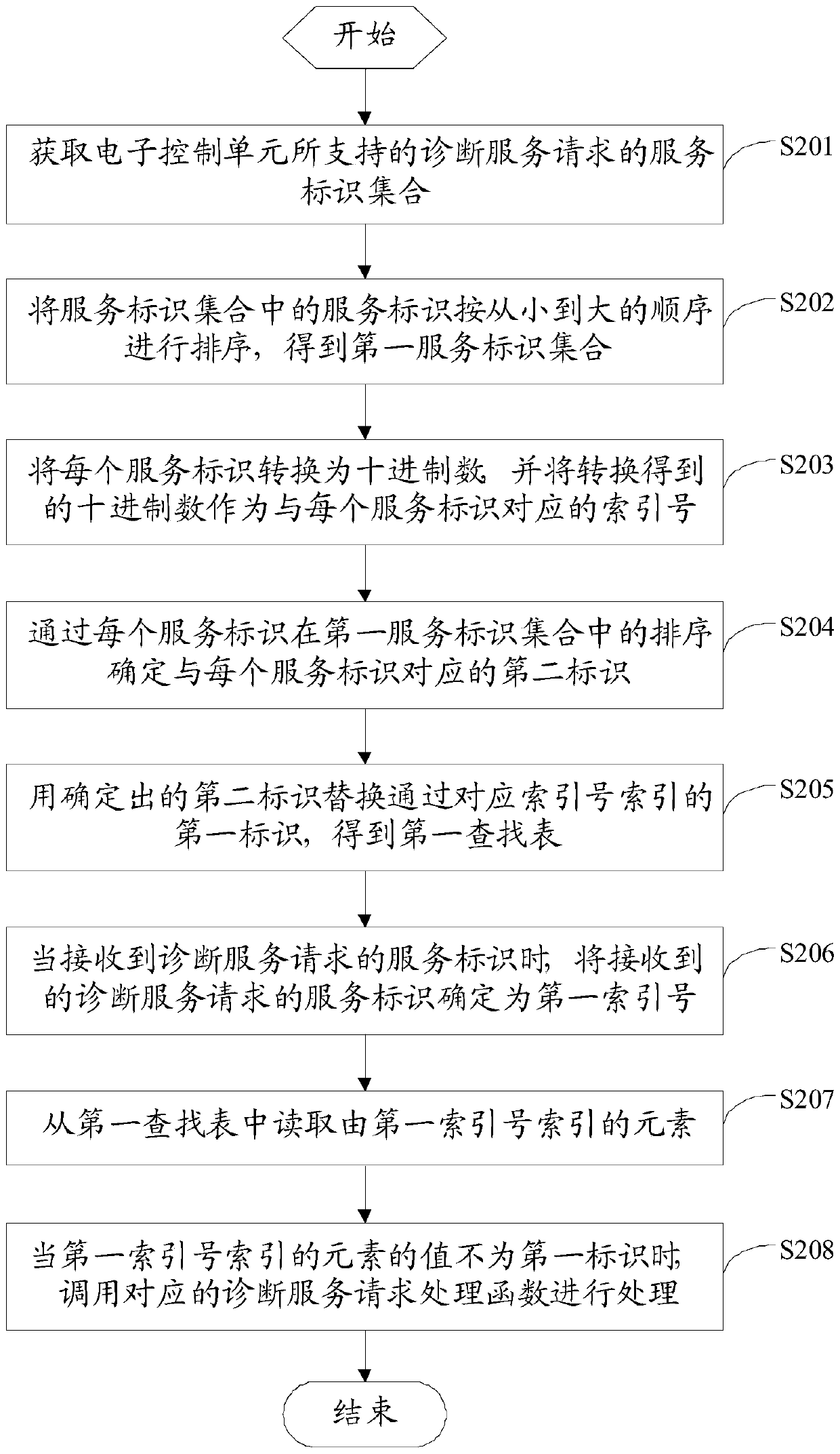 Method and device for searching service diagnosis request