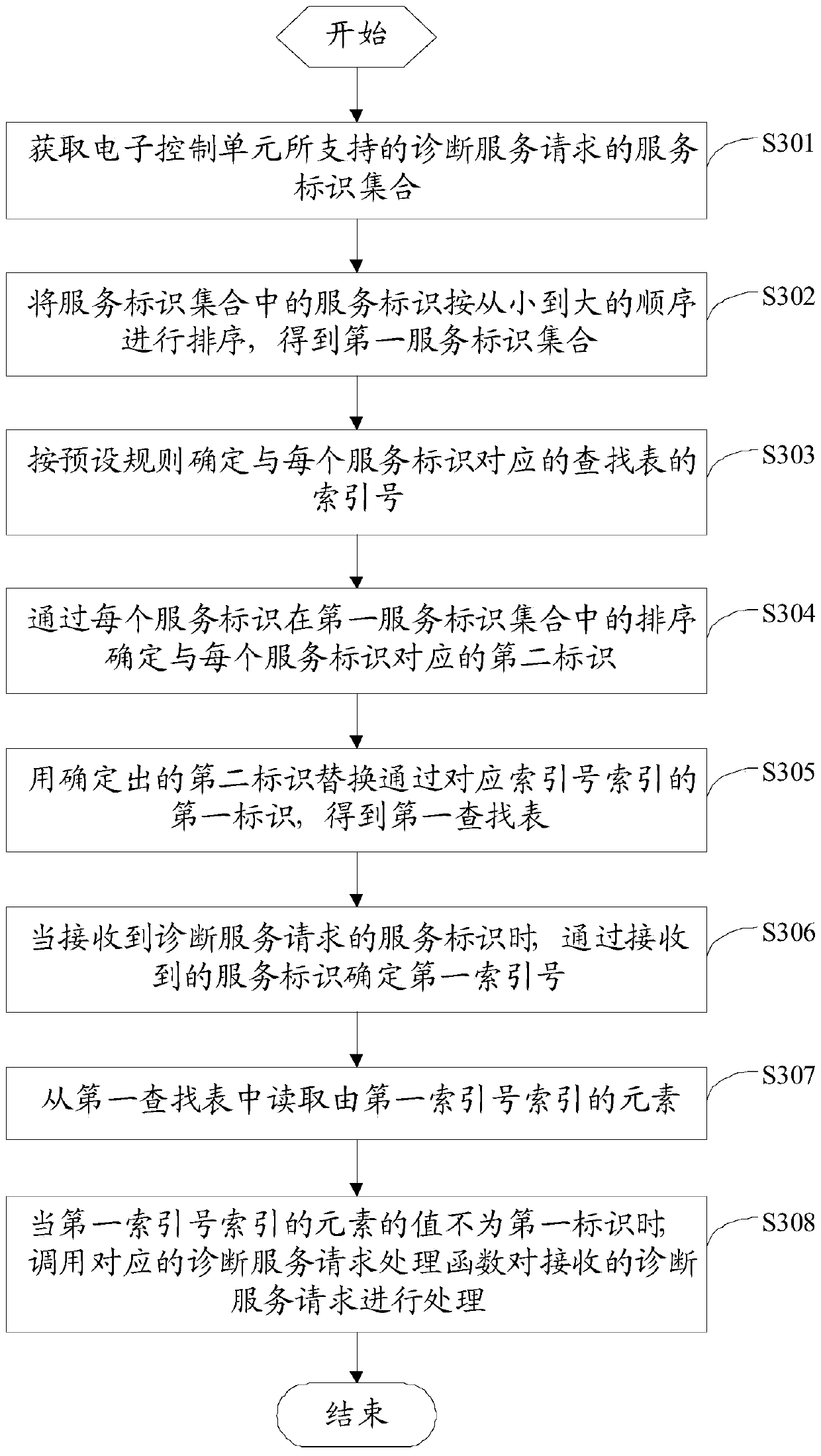 Method and device for searching service diagnosis request