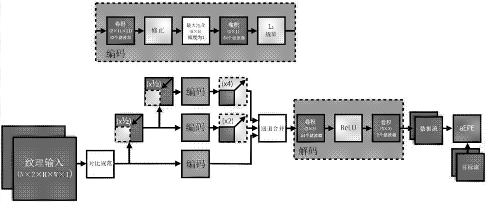 Dynamic texture synthesis method based on double-identification flow convolutional network