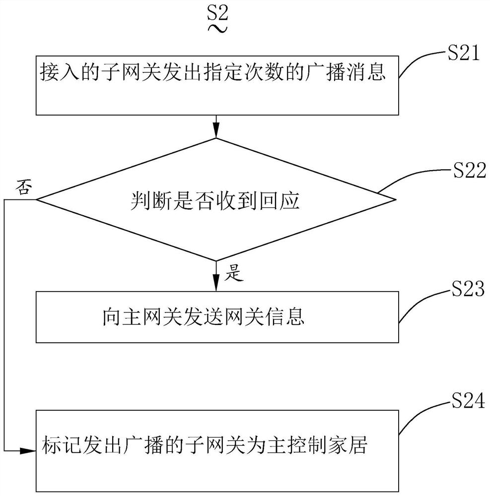 Local area network autonomous distributed smart home management method and system