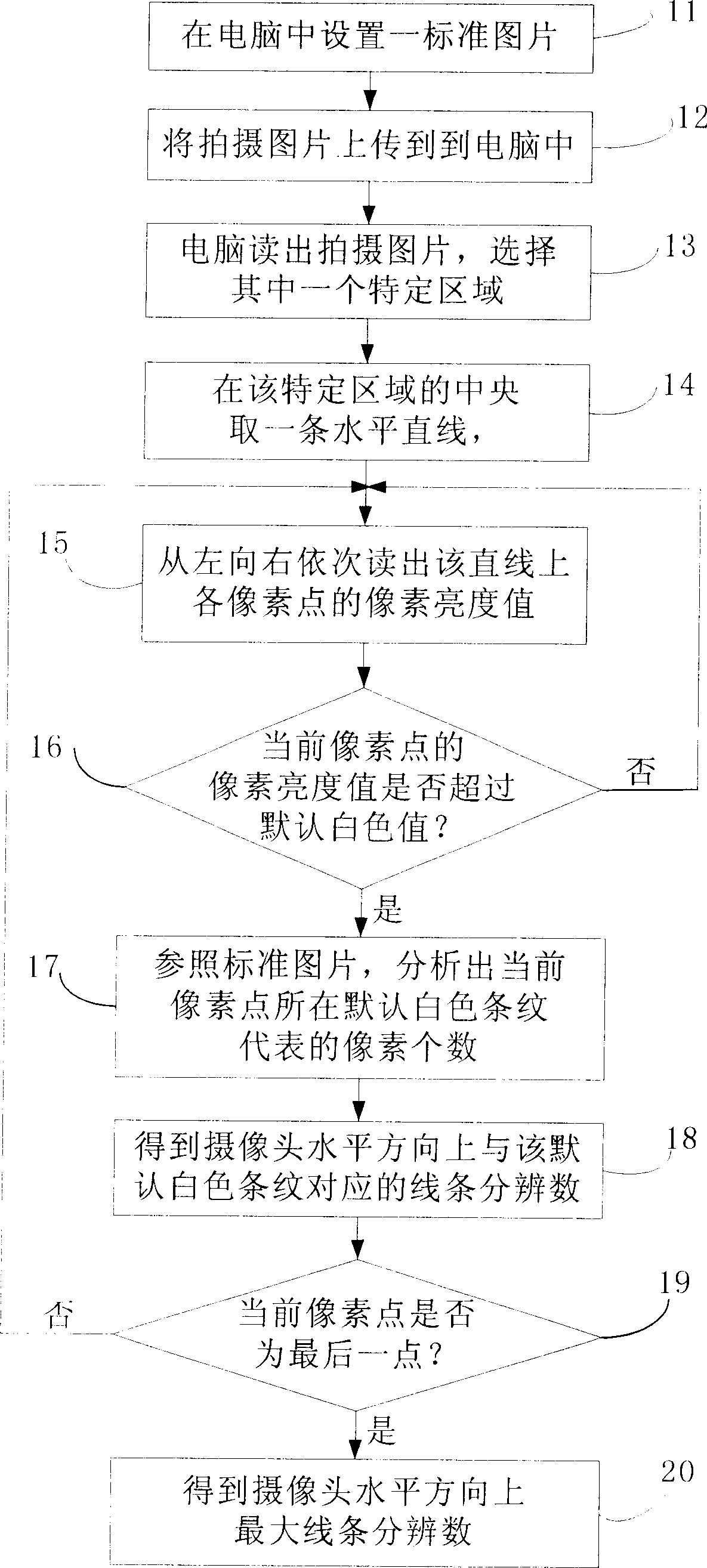 Method for testing resolution ratio of camera head