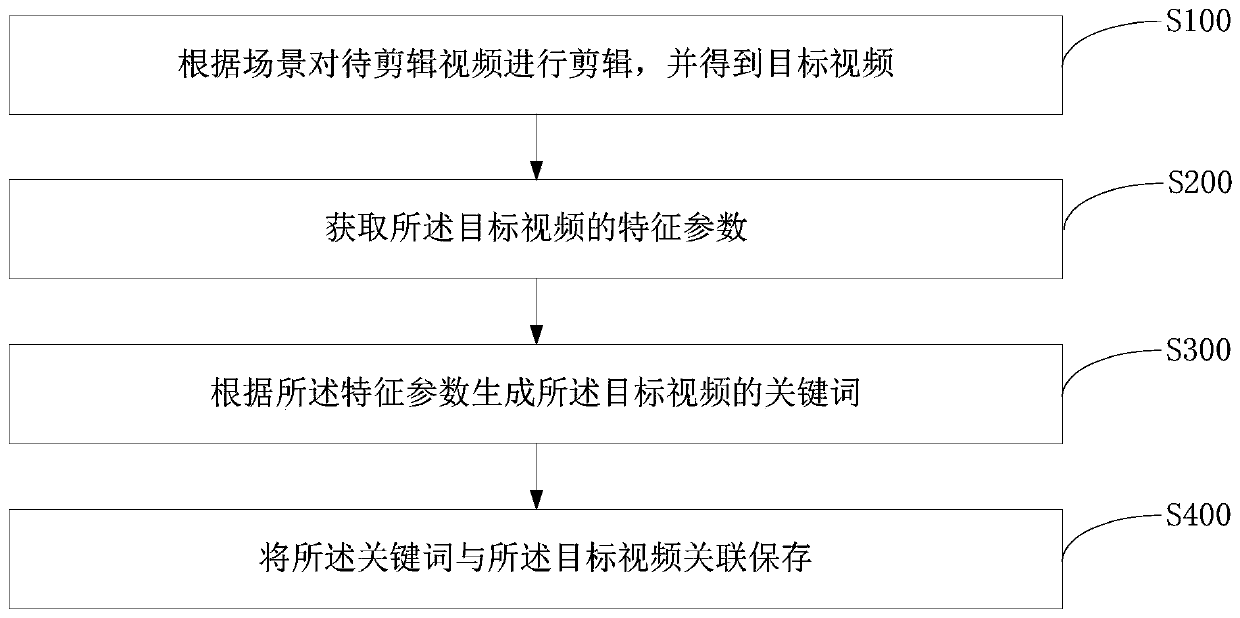 Video processing method, video searching method and terminal equipment