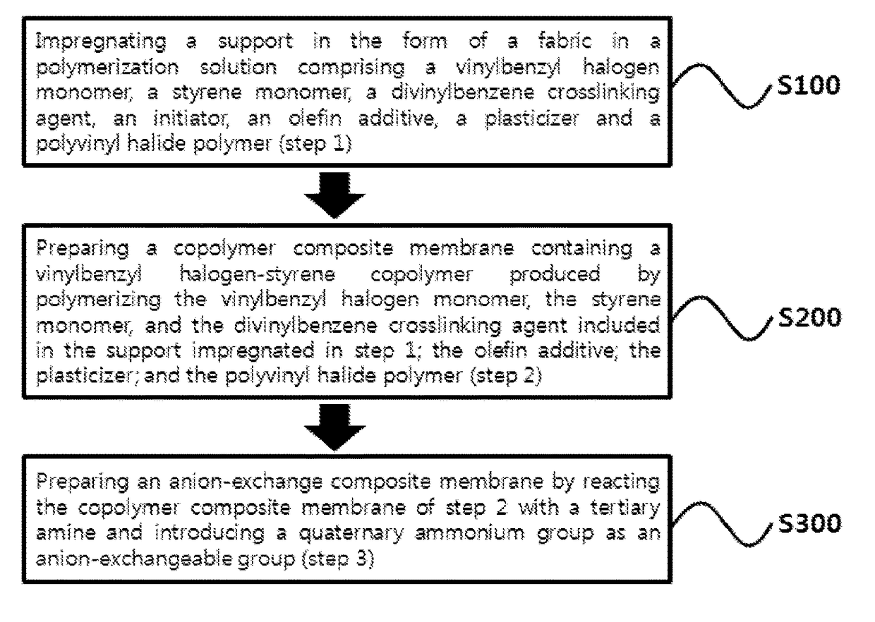 Homogeneous Anion-Exchange Composite Membrane Having Excellent Chemical Resistance and Method for Producing the Same