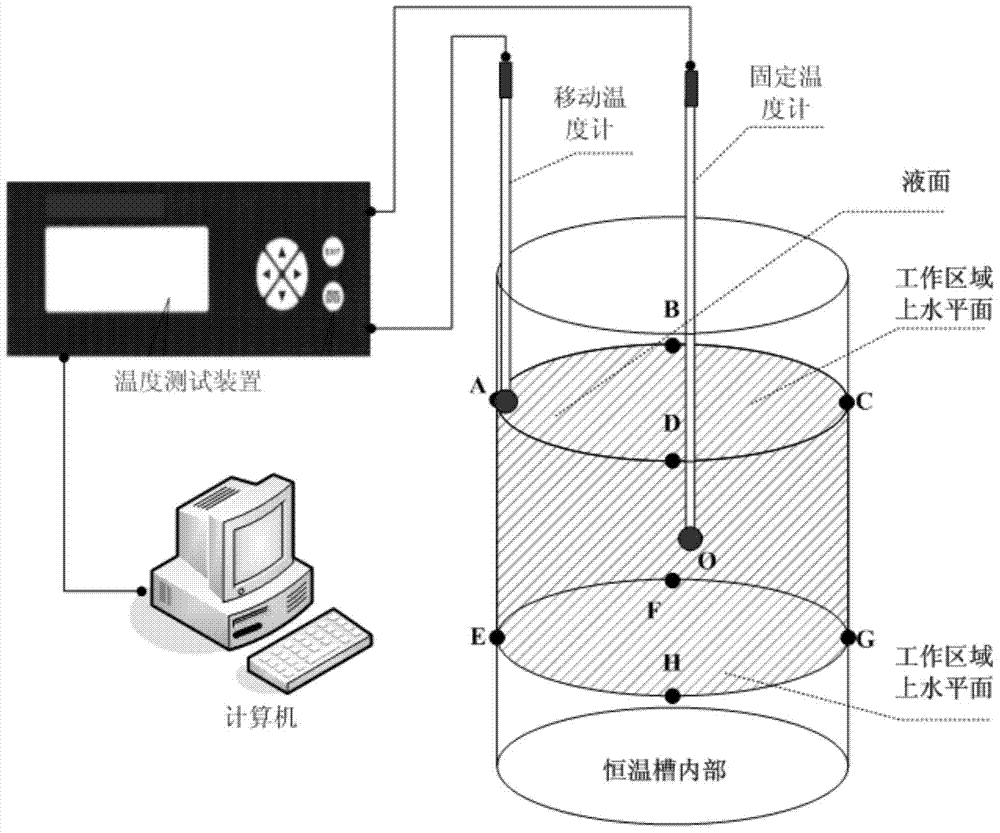 Thermostatic bath performance testing method