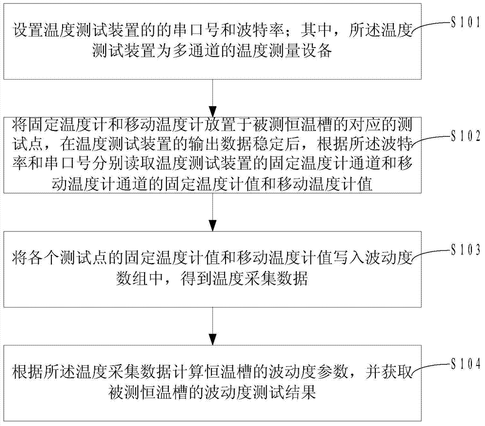 Thermostatic bath performance testing method