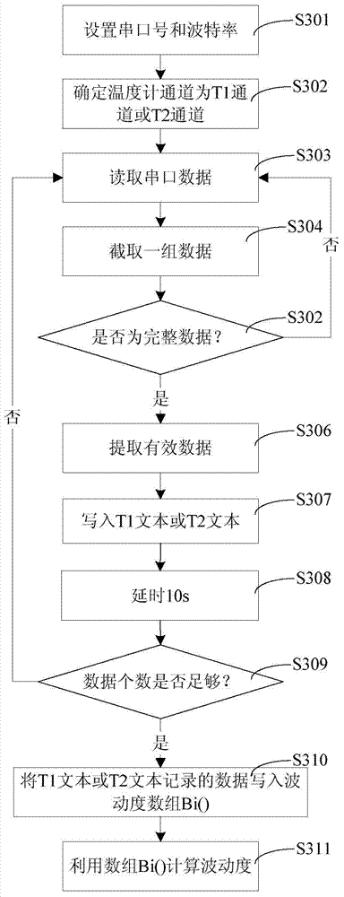 Thermostatic bath performance testing method