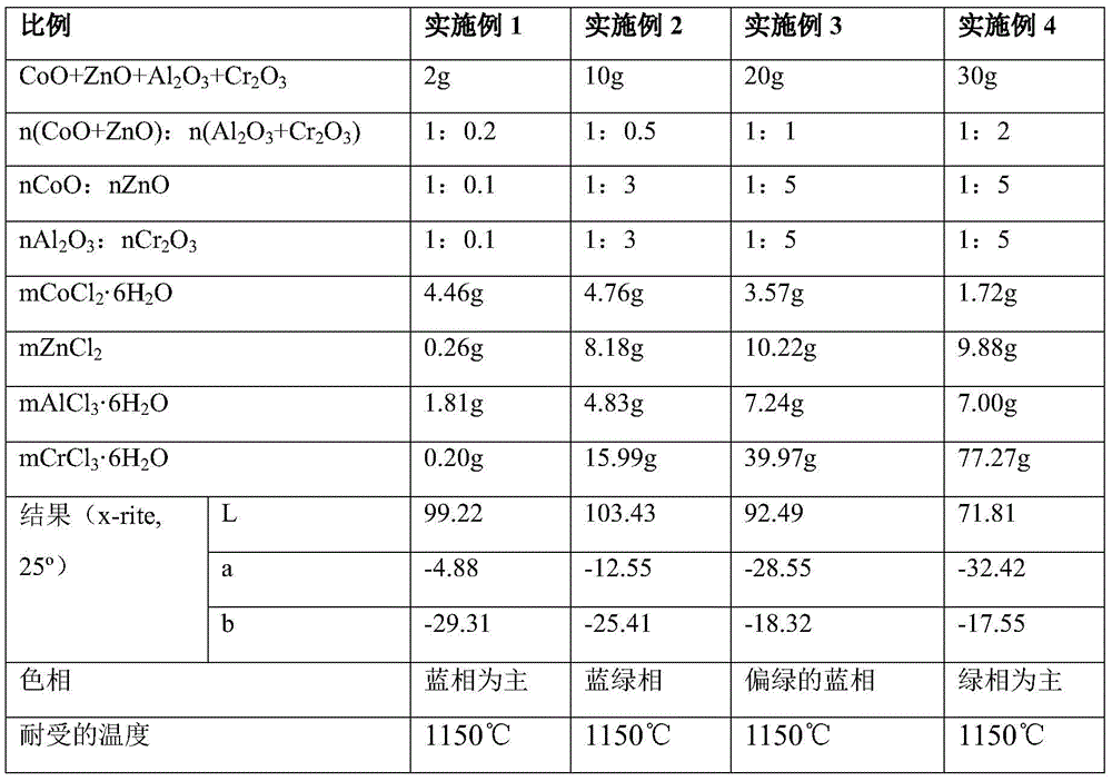 Blue-green series pearlescent effect pigments and preparation method thereof