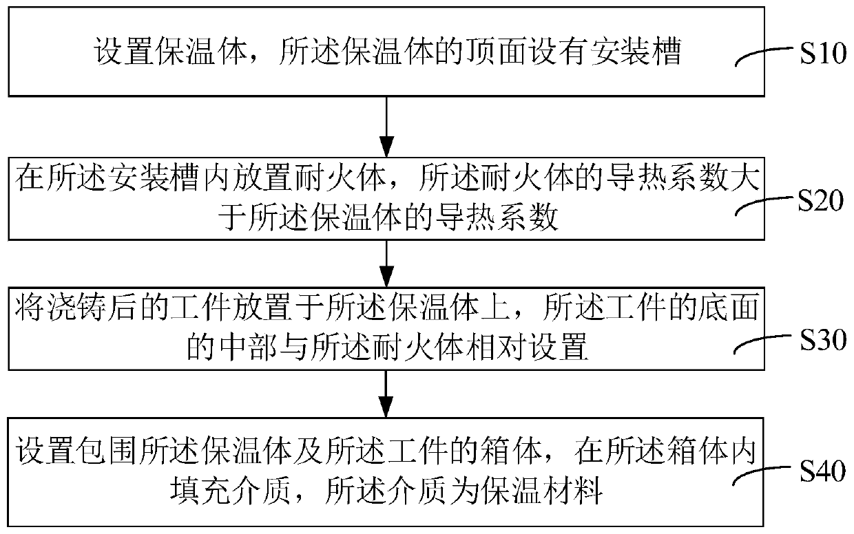 Casting product heat preservation method and heat preservation device