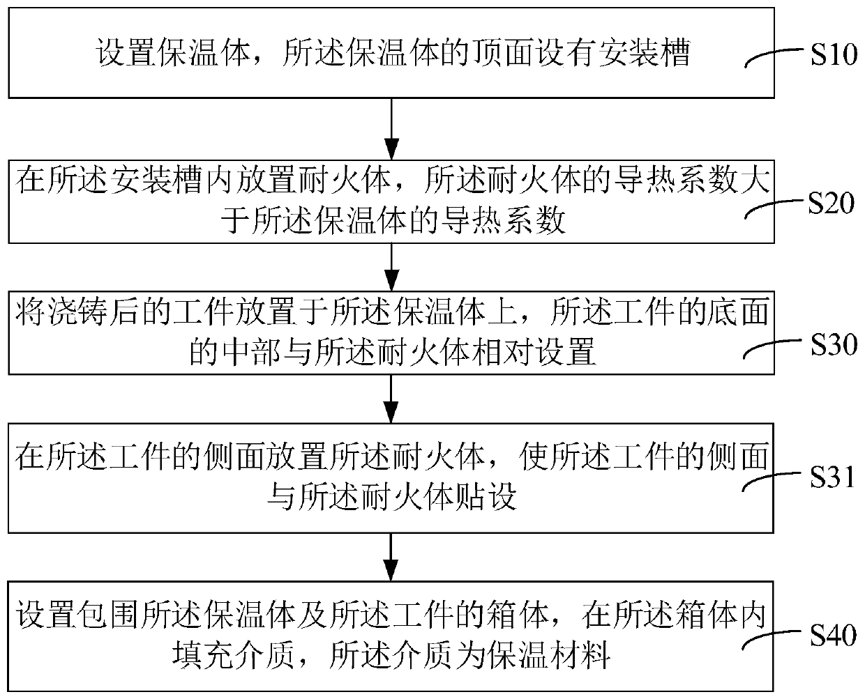 Casting product heat preservation method and heat preservation device