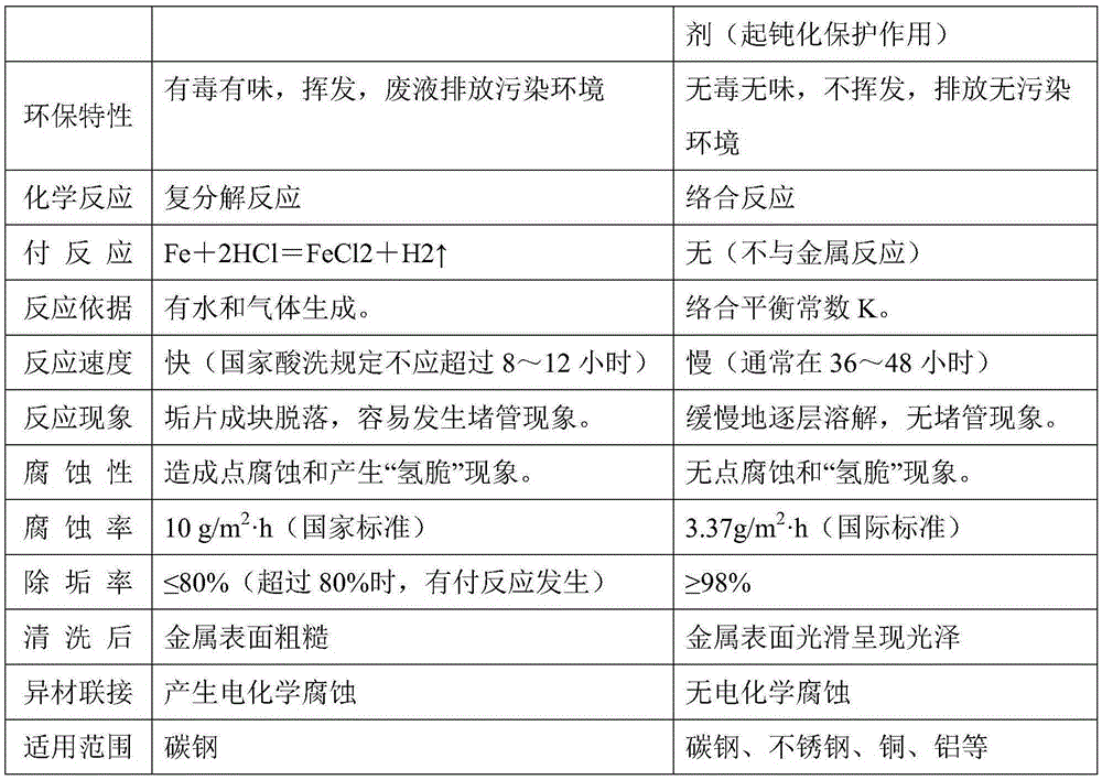 Chemical complexing cleaning method for polycrystalline silicon equipment