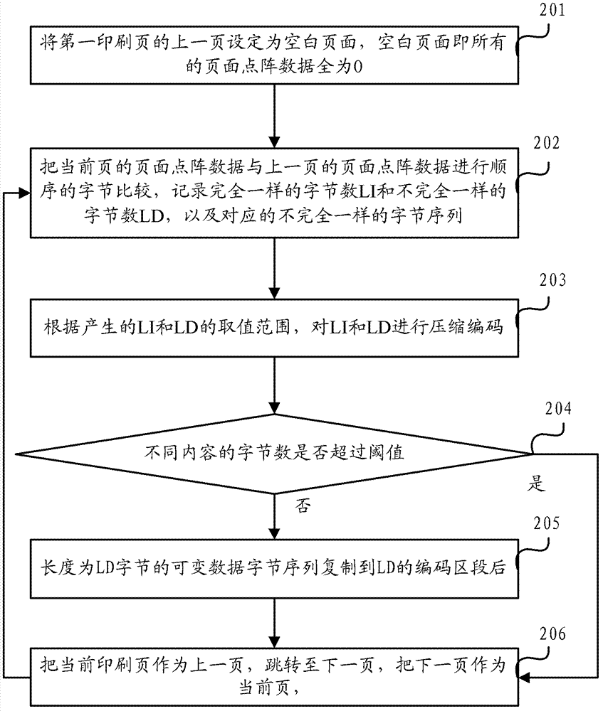 Method and device for page dot matrix compression