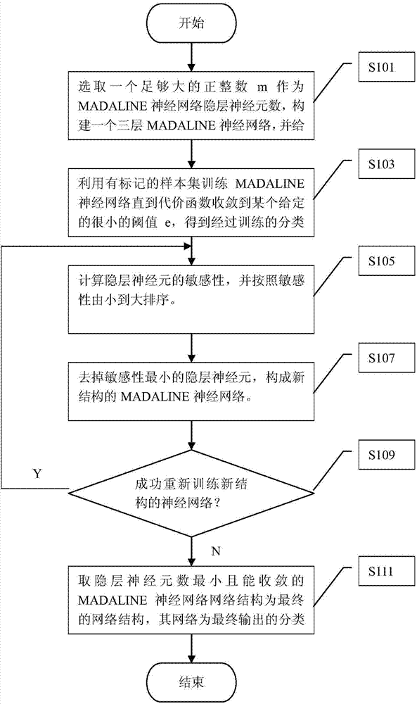 Method and device for constructing MADALINE neural network based on sensitivity
