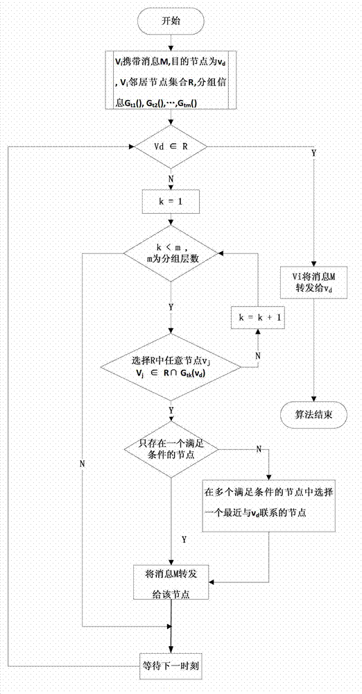 Mobile opportunity network routing method based on multi-layer community grouping