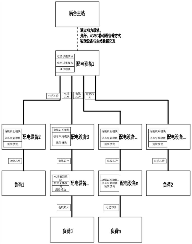 System for identifying power distribution network