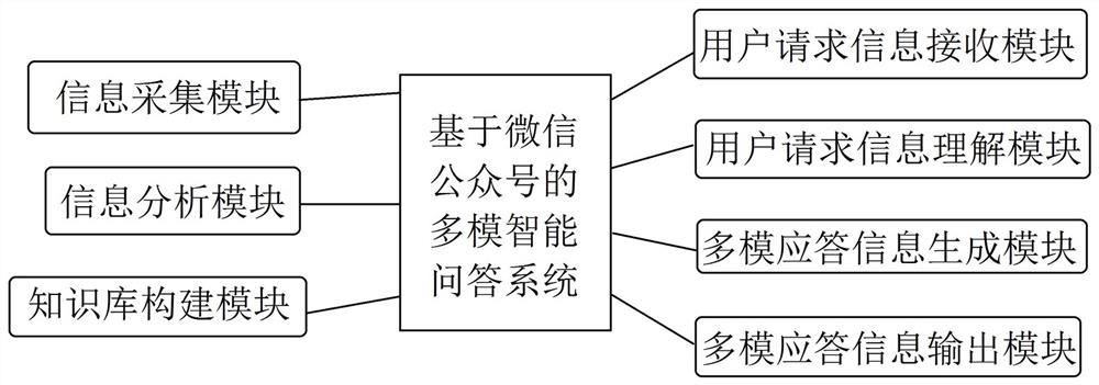Multimode intelligent question-answering system and method based on WeChat official account