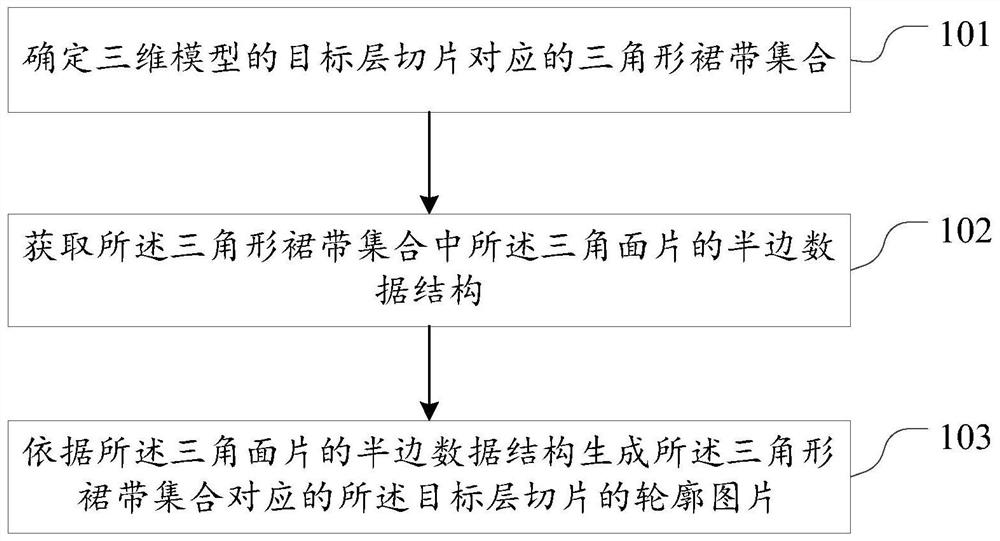 Slicing method and printing method for three-dimensional model and related equipment