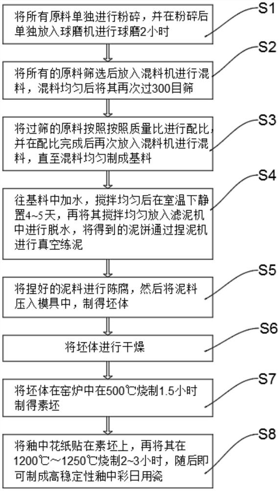 High-stability in-glaze color domestic porcelain and production process thereof