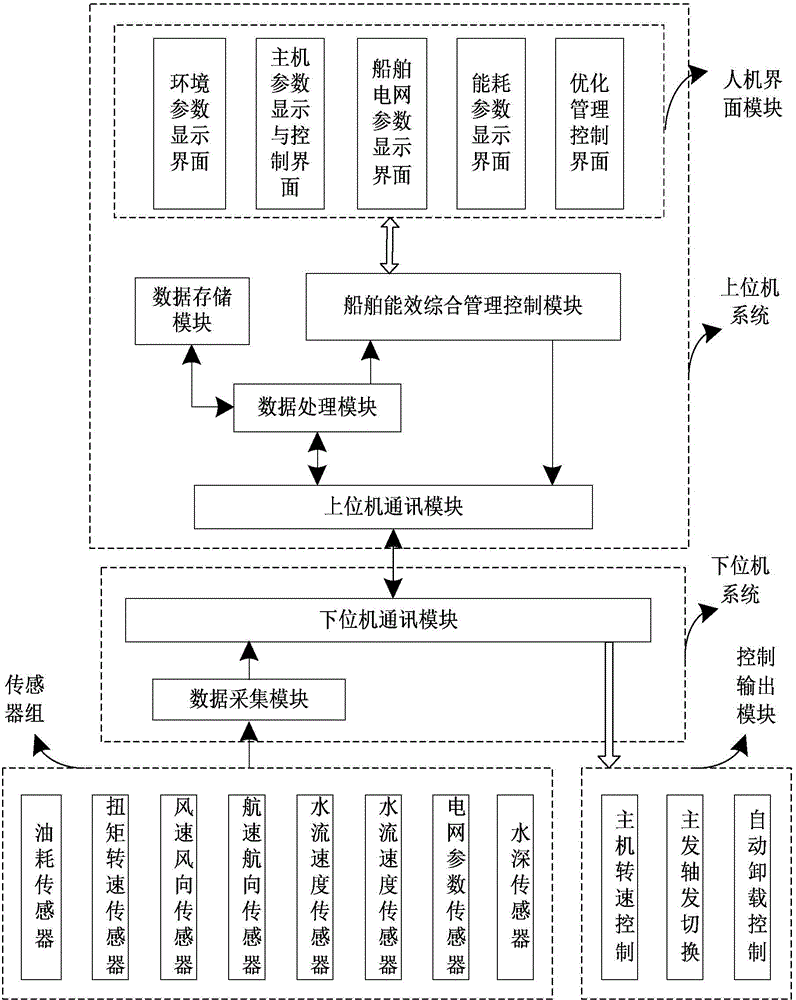 Ship energy efficiency management and control platform and method based on fuzzy clustering and genetic algorithm