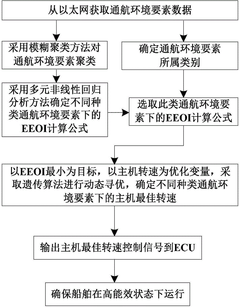 Ship energy efficiency management and control platform and method based on fuzzy clustering and genetic algorithm