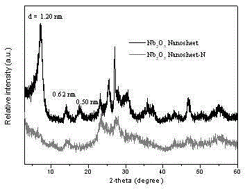 Preparation method of carbon and nitrogen doped niobium (V) pentoxide nano sheet and application of nano sheet as photocatalyst