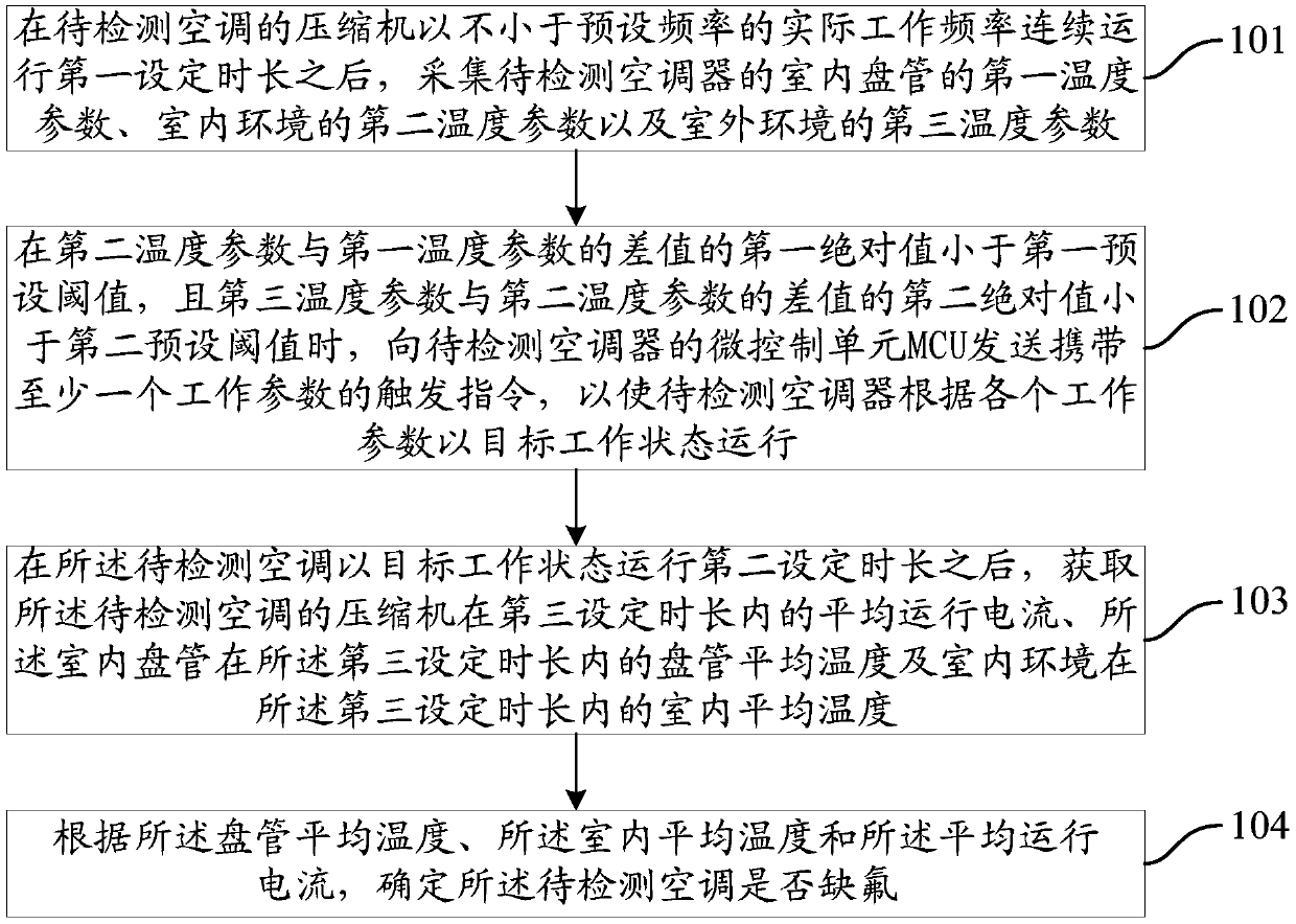 An air conditioner fluorine deficiency detection method, device and air conditioning system